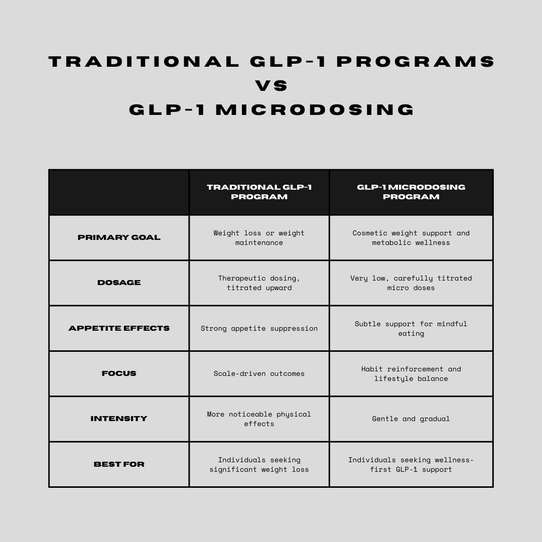Comparison chart titled “Traditional GLP-1 Programs vs GLP-1 Microdosing,” outlining differences in primary goal, dosage, appetite effects, focus, intensity, and ideal candidate for each program.